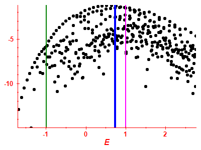 Strength function log